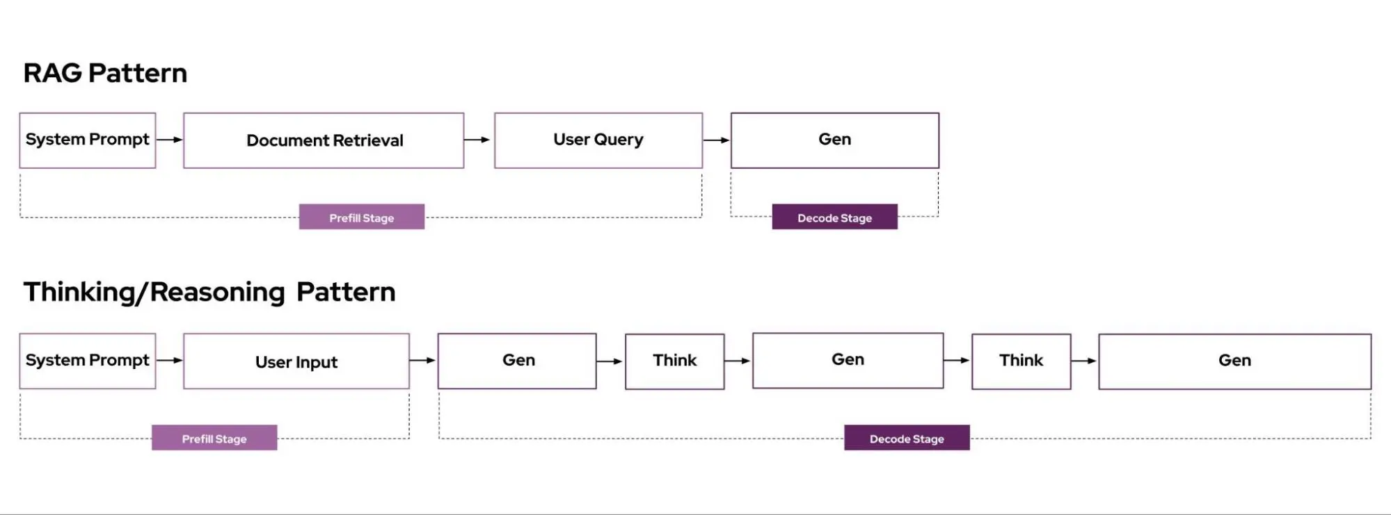 Figure 3: Comparing the RAG pattern and Thinking/Reasoning pattern with prefill and decode stages